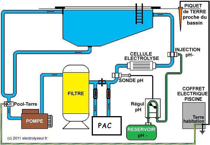 filtre piscine electrolyse